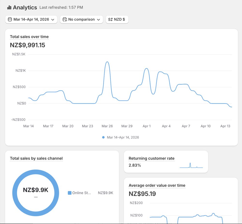 Shopify: NZ$9,991 total sales
