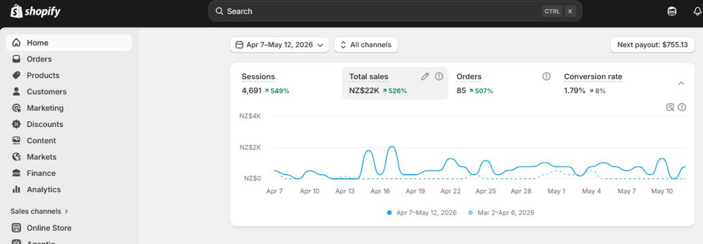 Shopify dashboard: NZ$22K total sales
