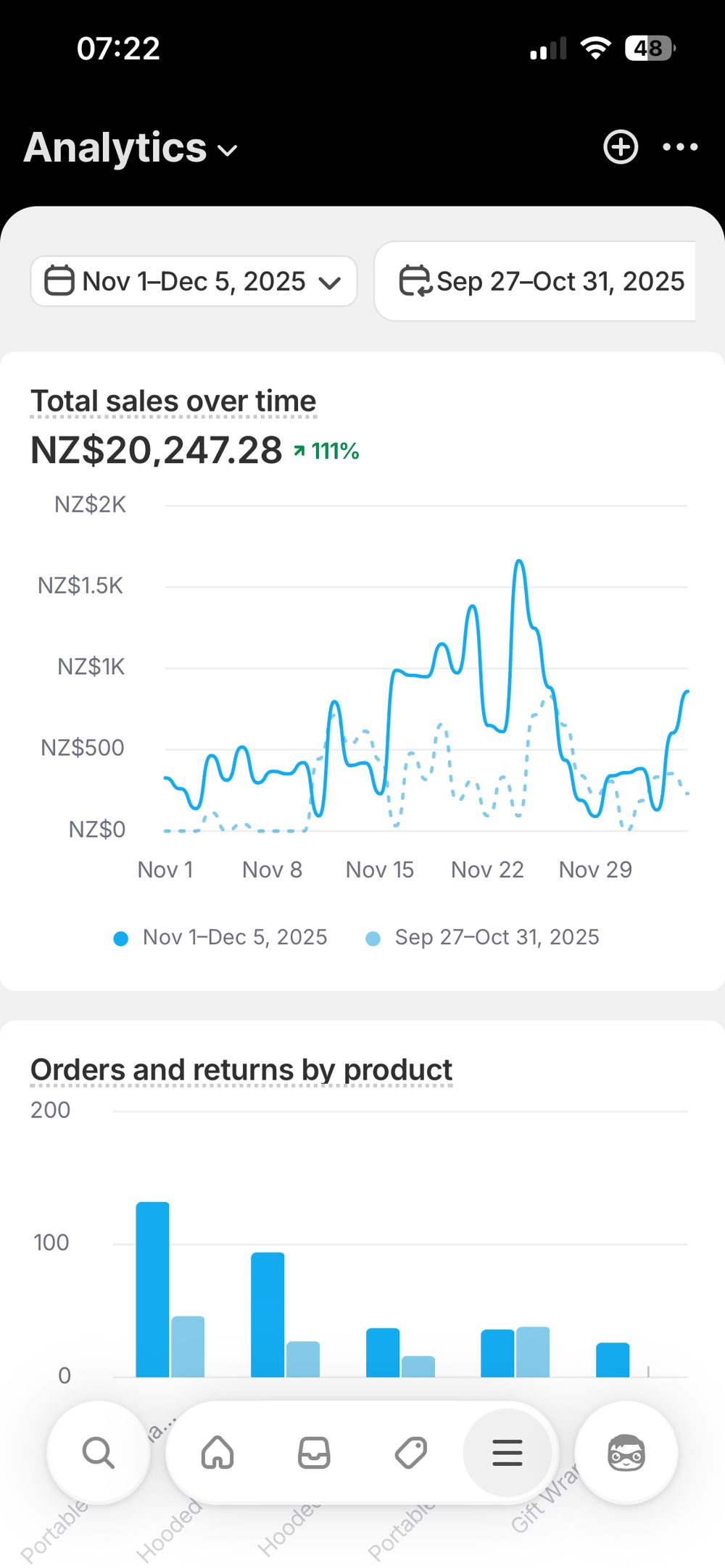 Shopify: NZ$20,247 total sales, up 111%