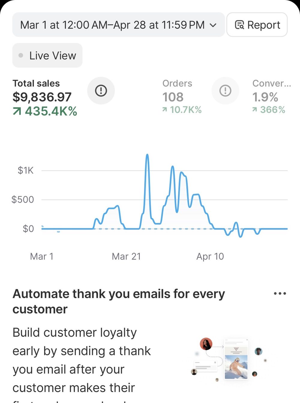 Shopify: $9,836 total sales, 108 orders