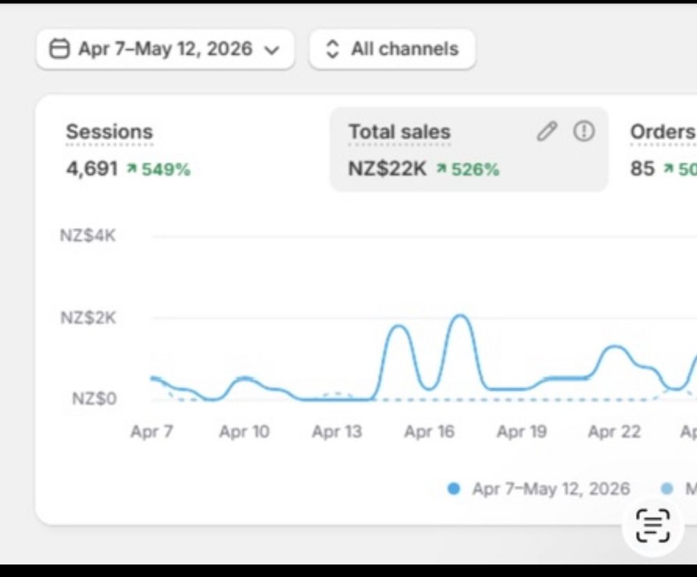 Shopify: NZ$22K total sales, up 526%