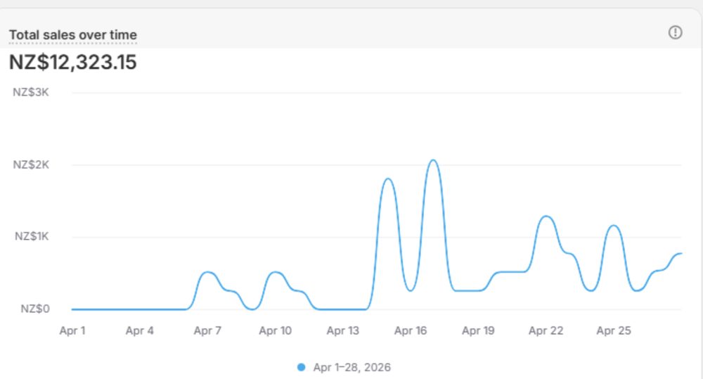 Shopify: NZ$12,323 total sales