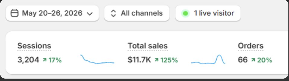 Shopify: $11.7K total sales in a week