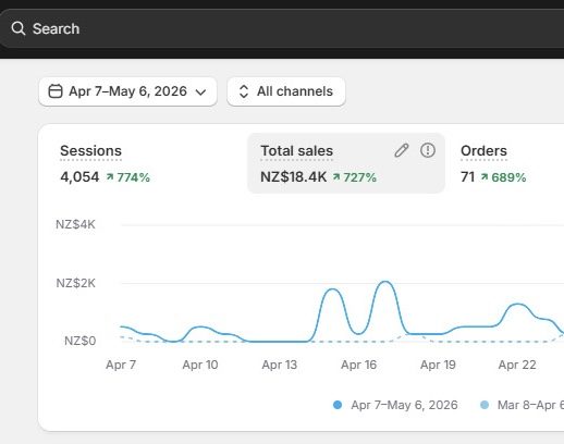 Shopify: NZ$18.4K total sales, up 727%